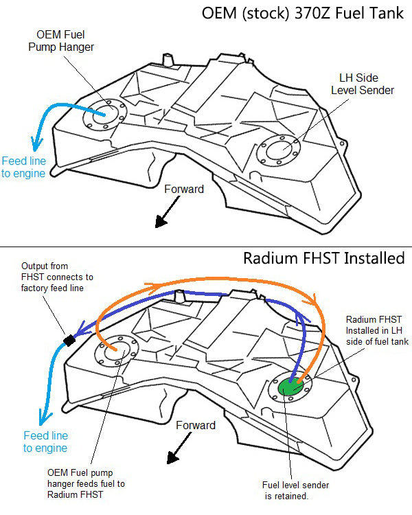 Radium Engineering FHST for Nissan 370Z & Z 400Z | Walbro F90000267/274/285 Compatible (No Pumps)