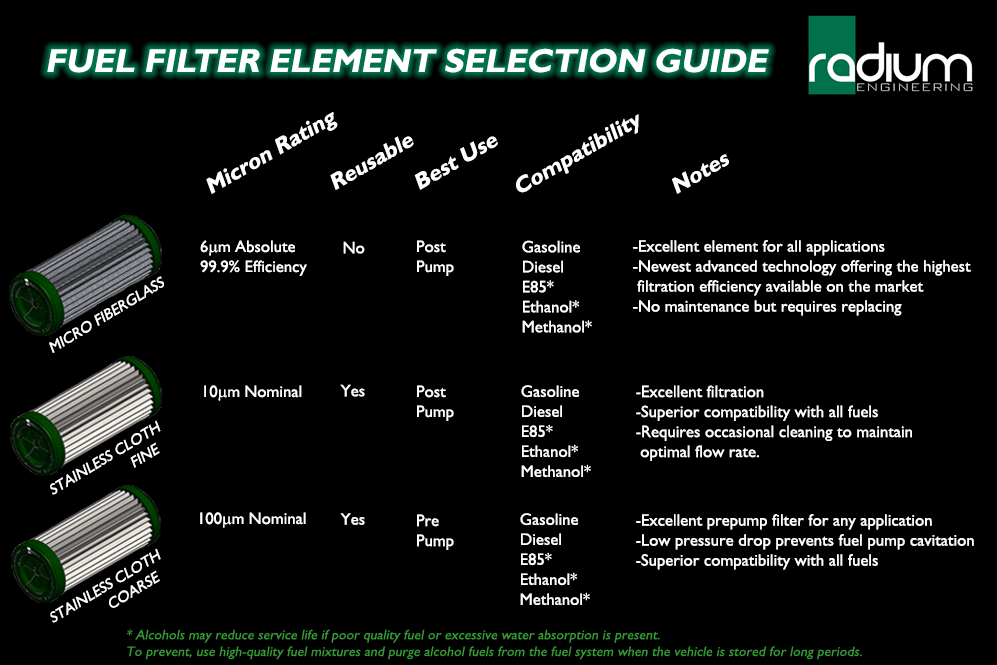 Radium Engineering High Flow Fuel Filter