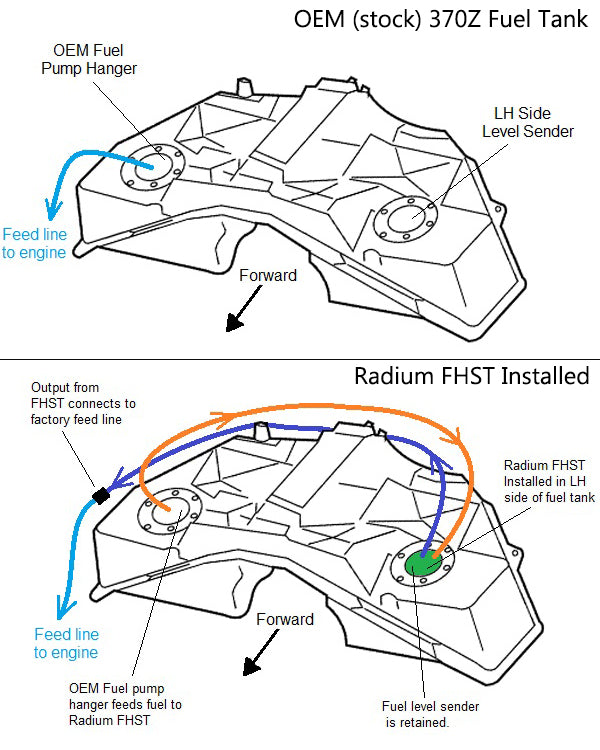 Radium Engineering Fuel Hanger Surge Tank - Nissan 370Z & Z (400Z) (Walbro/AEM, No Pumps)