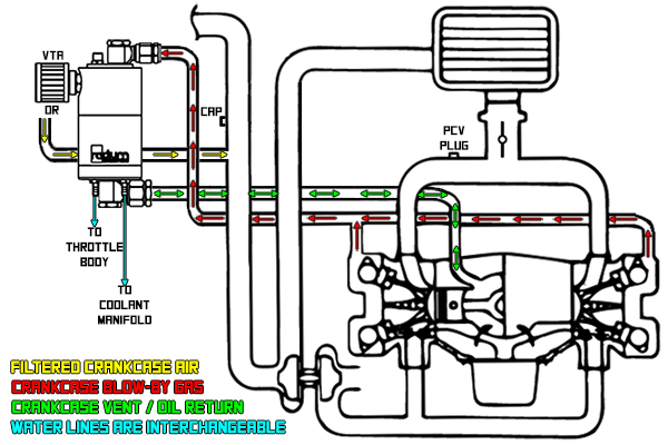 Radium Engineering AOS-R Air Oil Separator-Return Kit for Subaru WRX 2008-2014 / STI 2015-2021 / Forester XT 2009-2013